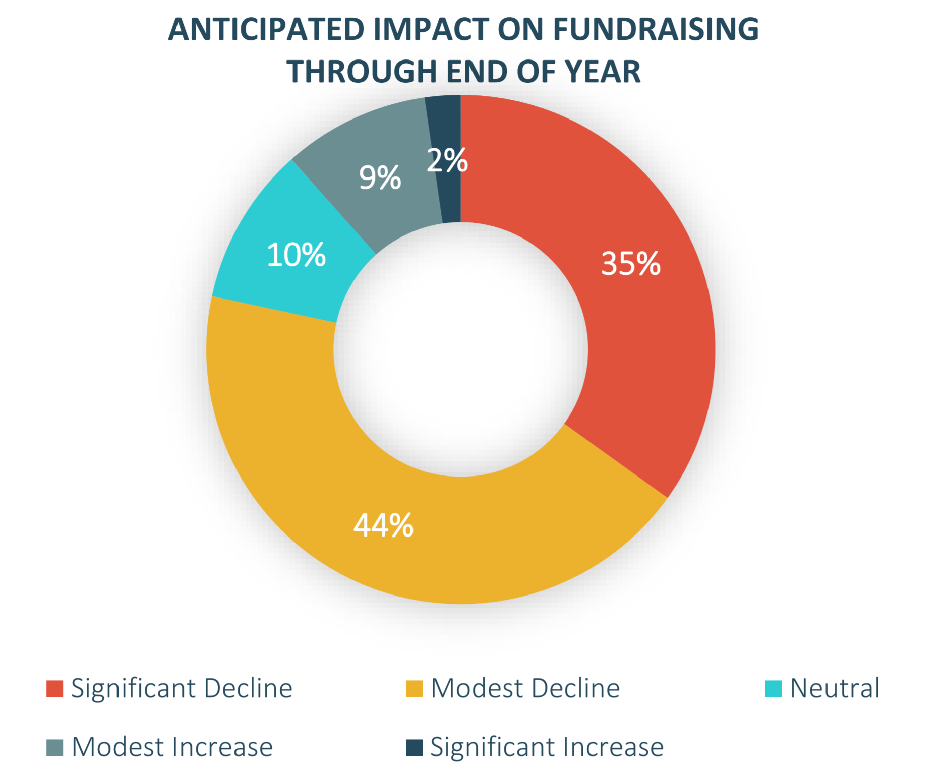 Anticipated impact on fundraising through end of year
