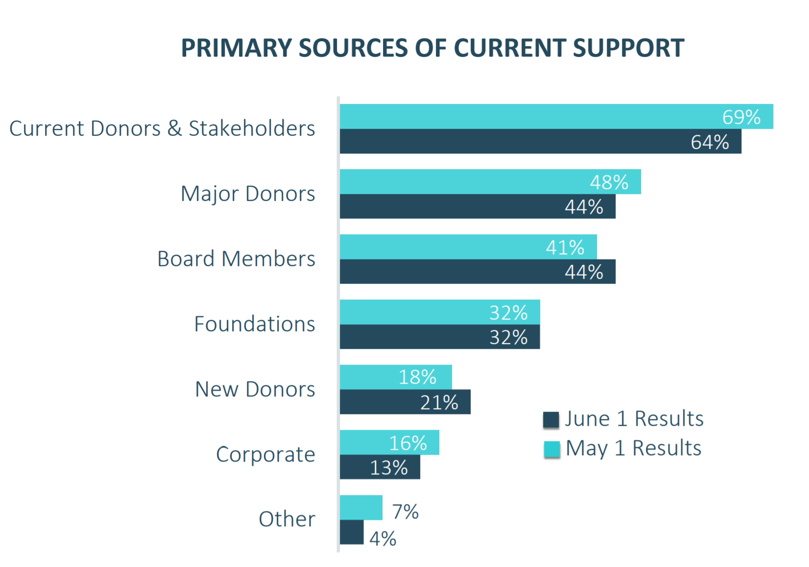 Primary Sources of Current Support