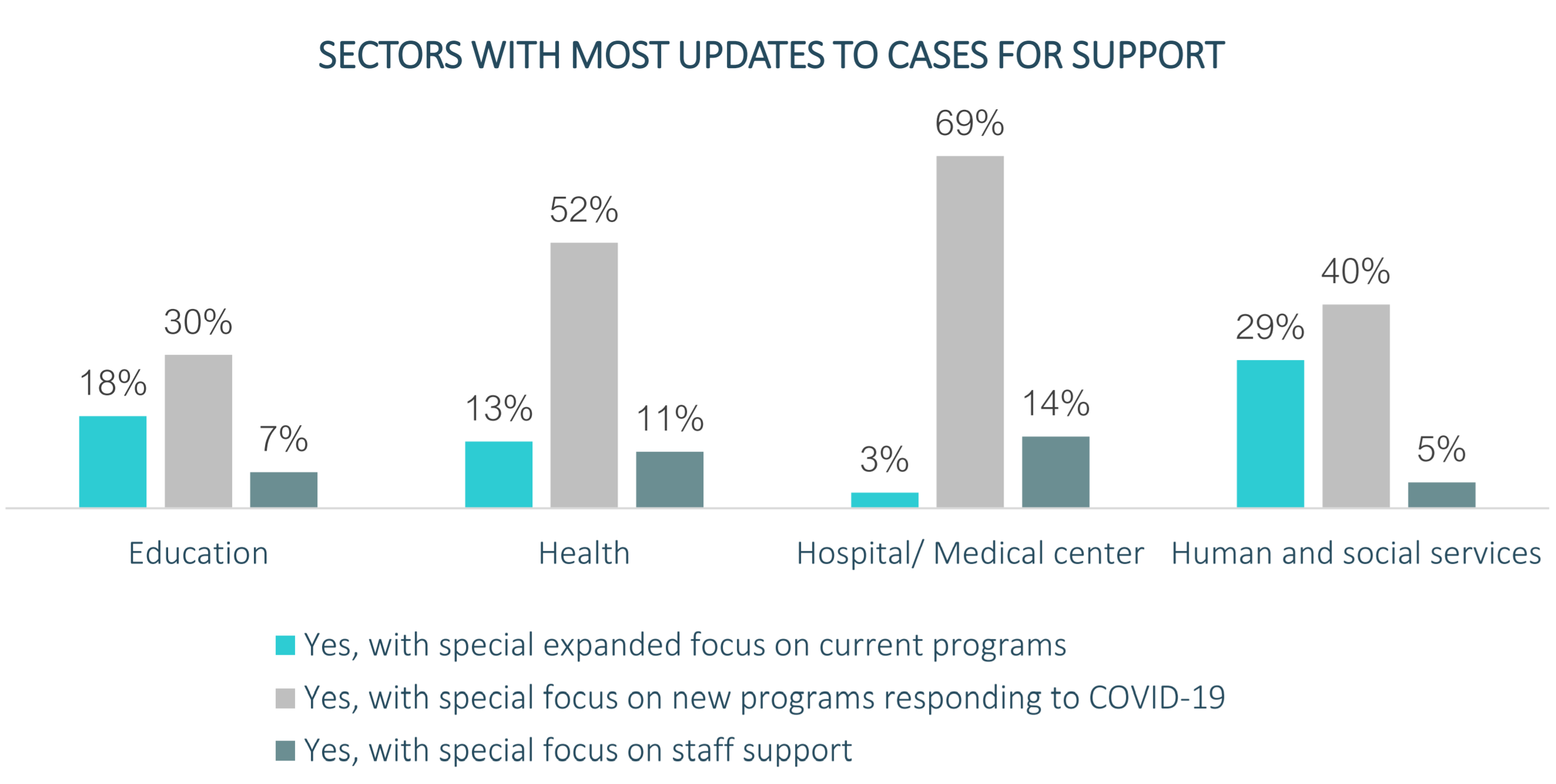 Sectors With Most Updates to Case for Support