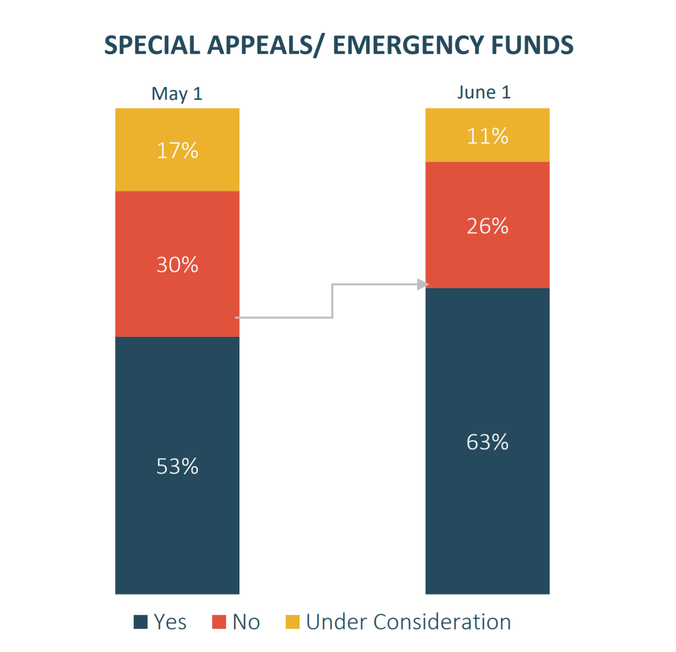 Special Appeals and Emergency Funds